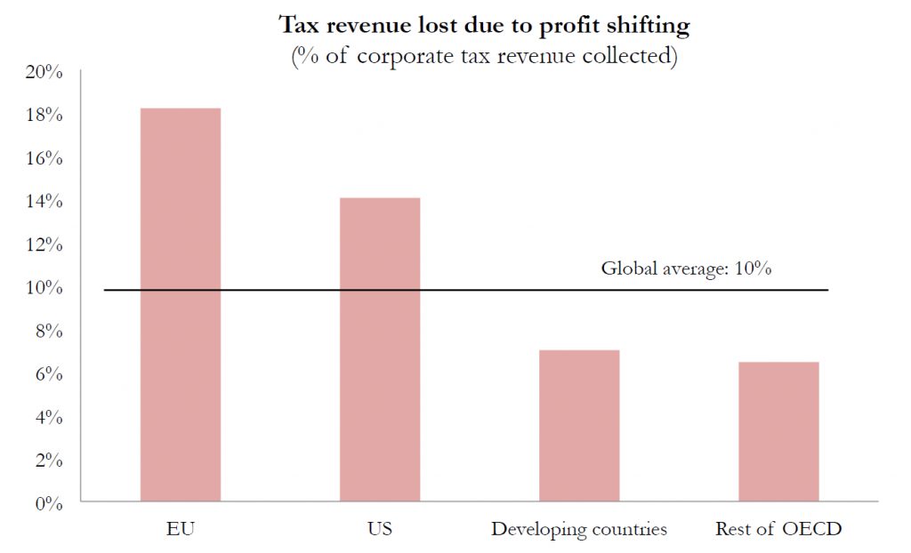 Tax revenuel loss in high-tax countries WorldInequalityLab