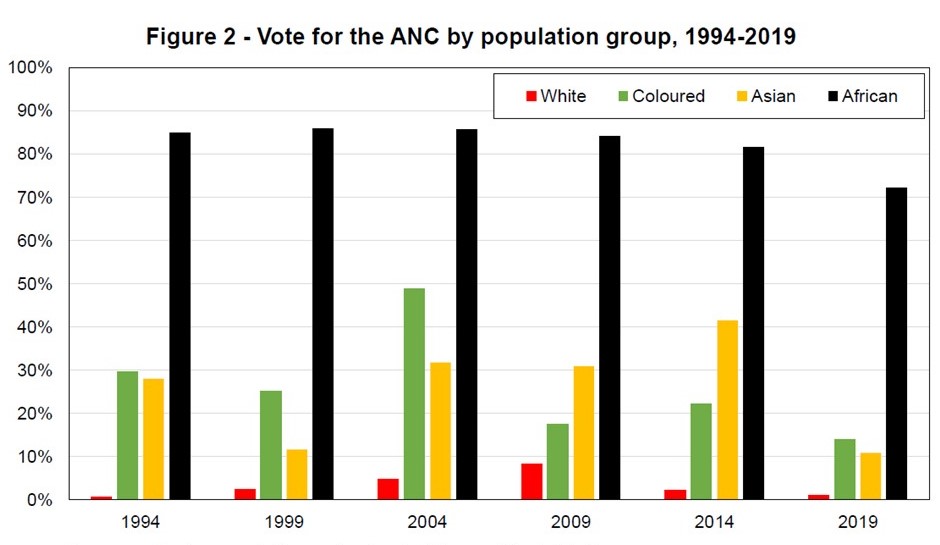 vote-ANC-population-group_World Inequality Lab