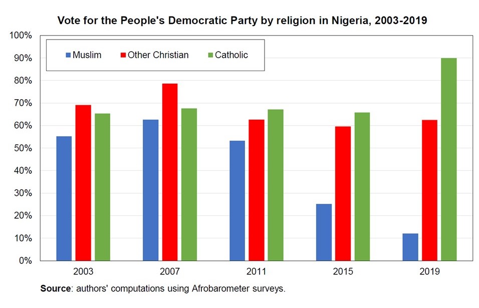 Social inequalities and ethnic cleavages: the figure shows the share of votes received by the PDP by religious affiliation. In 2019, Muslims represent about 41% of the electorate, Catholics 5%, and other Christians 53% - World Inequality Lab