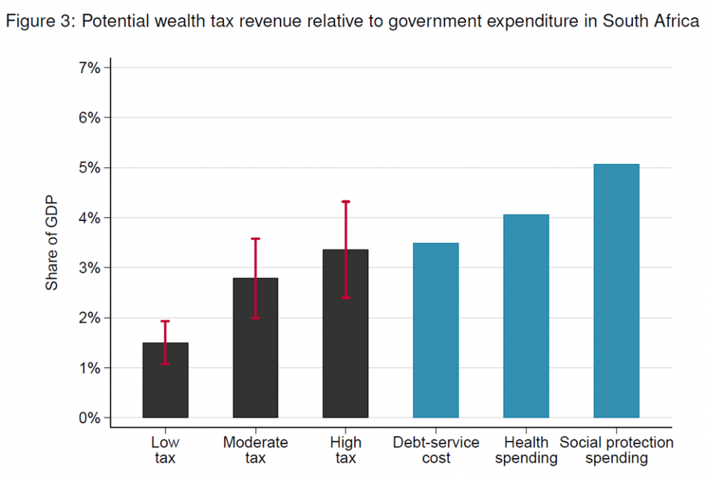 Wealth Tax Revenue, South Africa