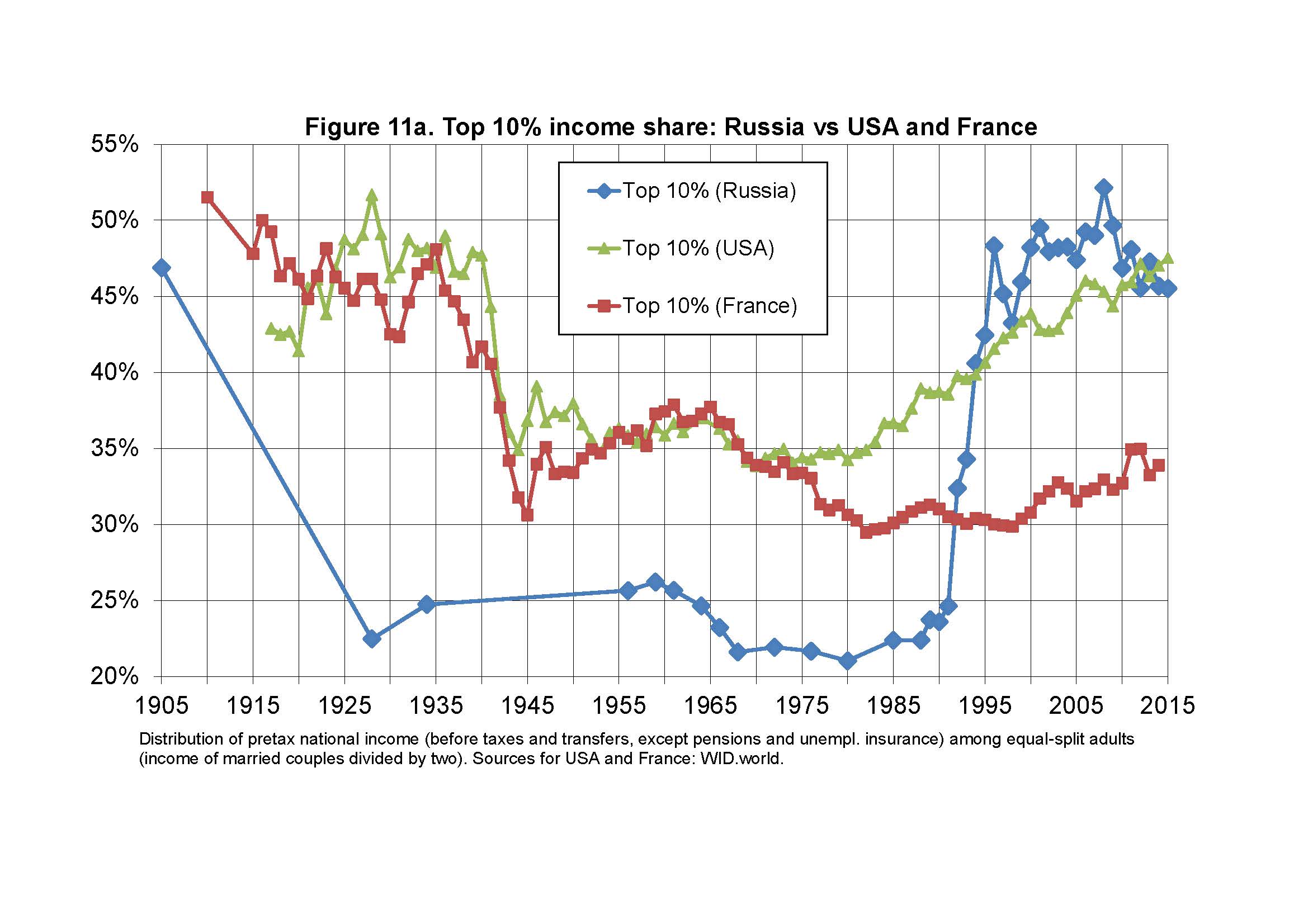 Russian shares. Томас Пикетти статистика неравенства в России. Томас Пикетти график неравенства доходов. Уровень социального неравенства в СССР. Социальное неравенство в СССР И России.