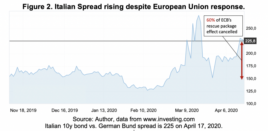 Italian spread rising despite European Union response or coronabonds, World Inequality Lab