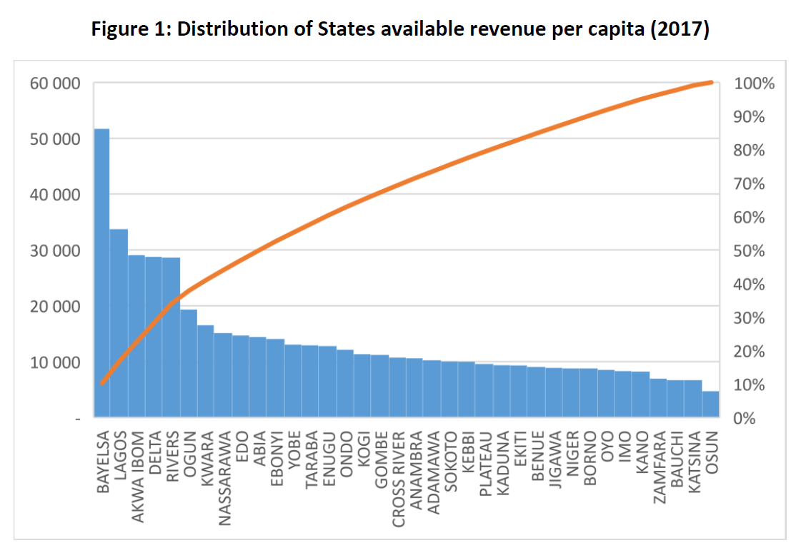 Nigeria State Available Revenue Per Capita- Green Welfare States World Inequality Lab