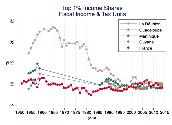 Income inequality in post colonial territories - World Inequality Lab