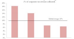 Tax revenuel loss in high-tax countries WorldInequalityLab