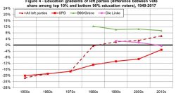 Education Gradient of Left Parties-World Inequality Lab