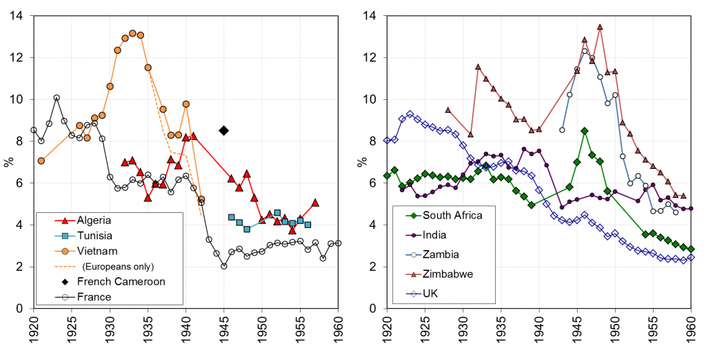 Top 0.1% income share, French & British colonial empire - World Inequality Lab