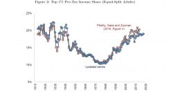 Top1 Pre-Tax Income Share, Saez Zucman - World Inequality Lab