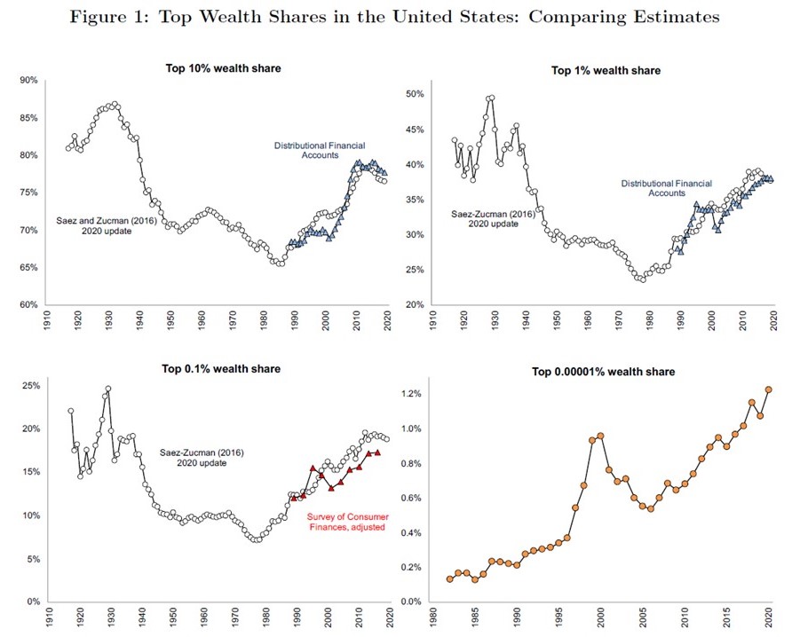 US Top Wealth Shares Estimates, Saez, Zucman - World Inequality Lab