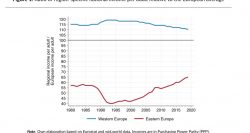 Income Inequality in Europe