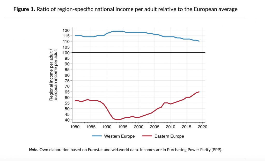 Income Inequality in Europe