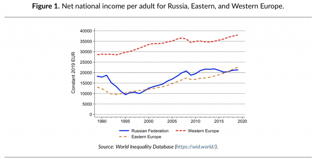 Income Inequality in Russia