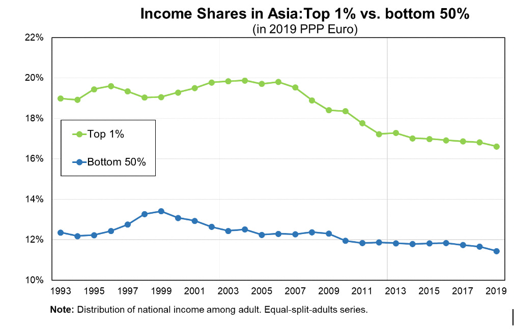 Income inequality data in Asia