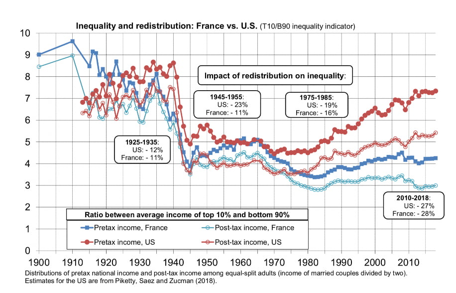 Inequality in France vs. US