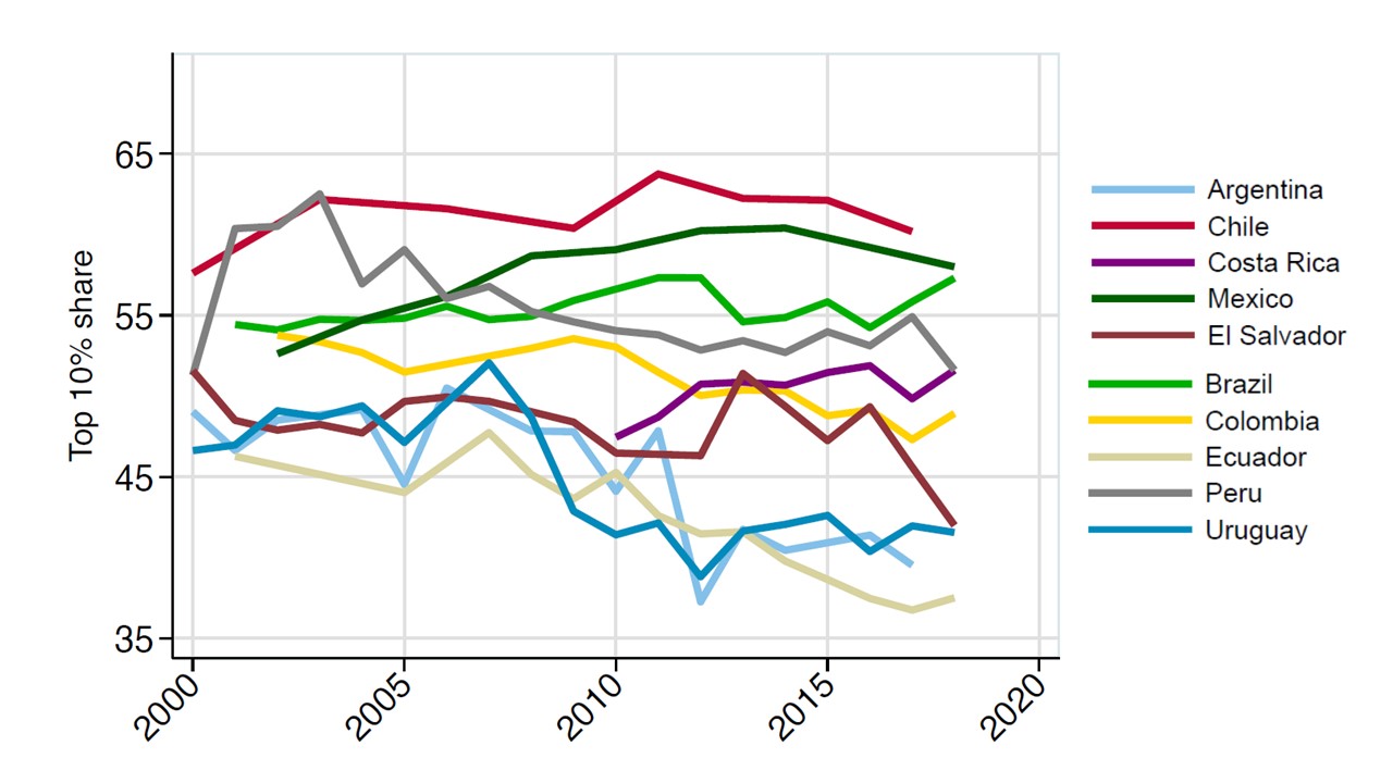 What s New About Income Inequality In Latin America WID World 