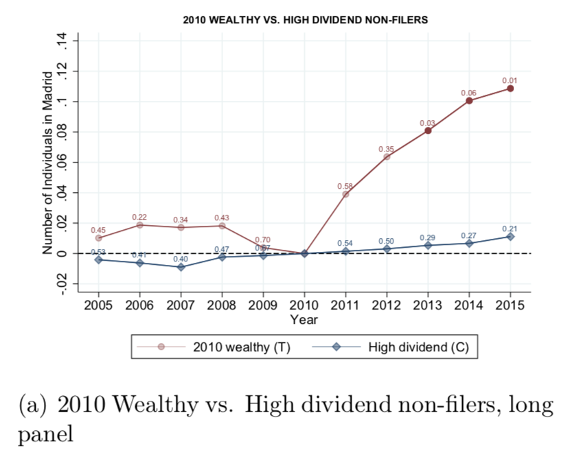 Wealth Taxation, and Mobility