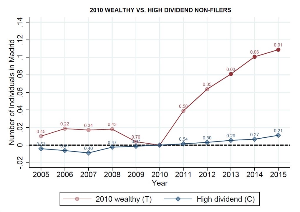 Wealth Taxation and Mobility, World Inequality Lab