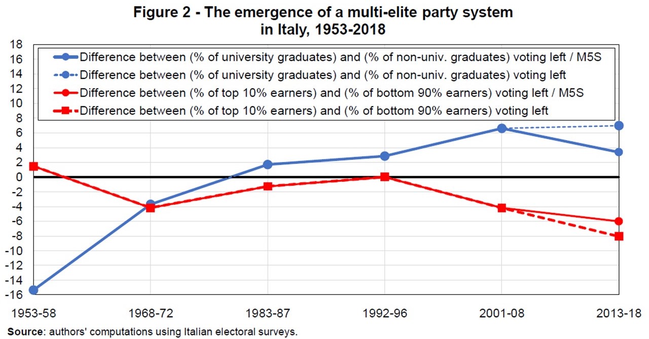 Emergence of a multi-elite party system in Italy, World Inequality Lab