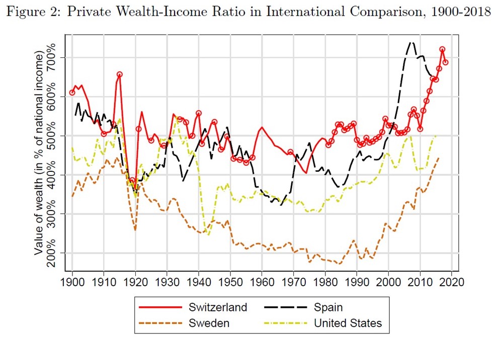 Wealth-Income Ratios in Switzerland