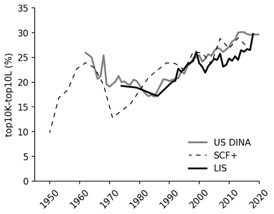 Homoploutia, Capital and labor incomes in the US