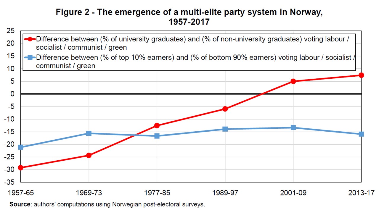Party System Norway World Inequality Lab