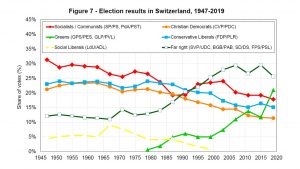 Election results in Switzerland, World Inequality Lab