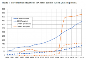 China Pension System - World Inequality Lab