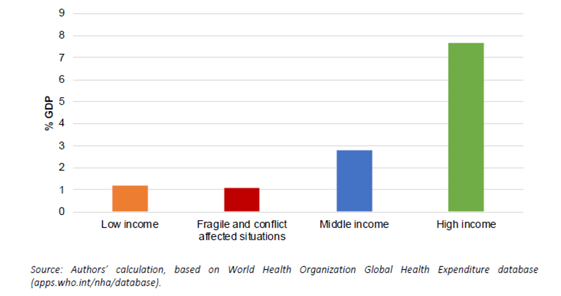 COVID Government Health Spendings - World Inequality Lab