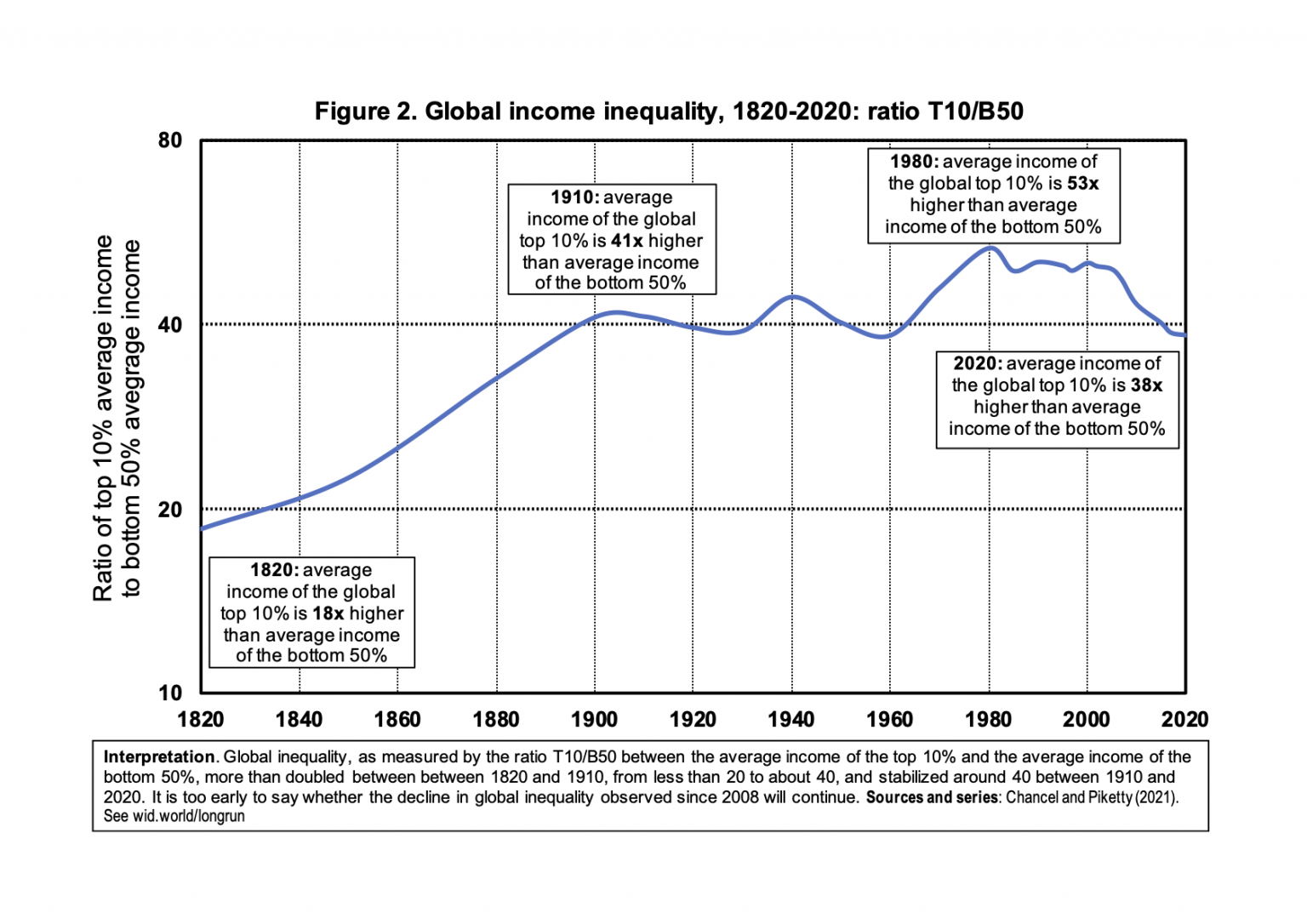 Global Income Inequality, 1820-2020 - WID - World Inequality Database