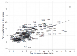 Correlation between size of adjustment and top 1% income share