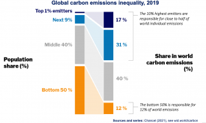 Global carbon emissions inequality 2019