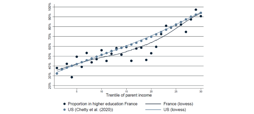 Access to higher education in France and the United States, by parents’ pre-tax income
