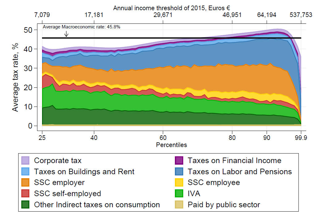 Income Inequality In Italy And Tax Policy Implications Wid World Inequality Database 9677