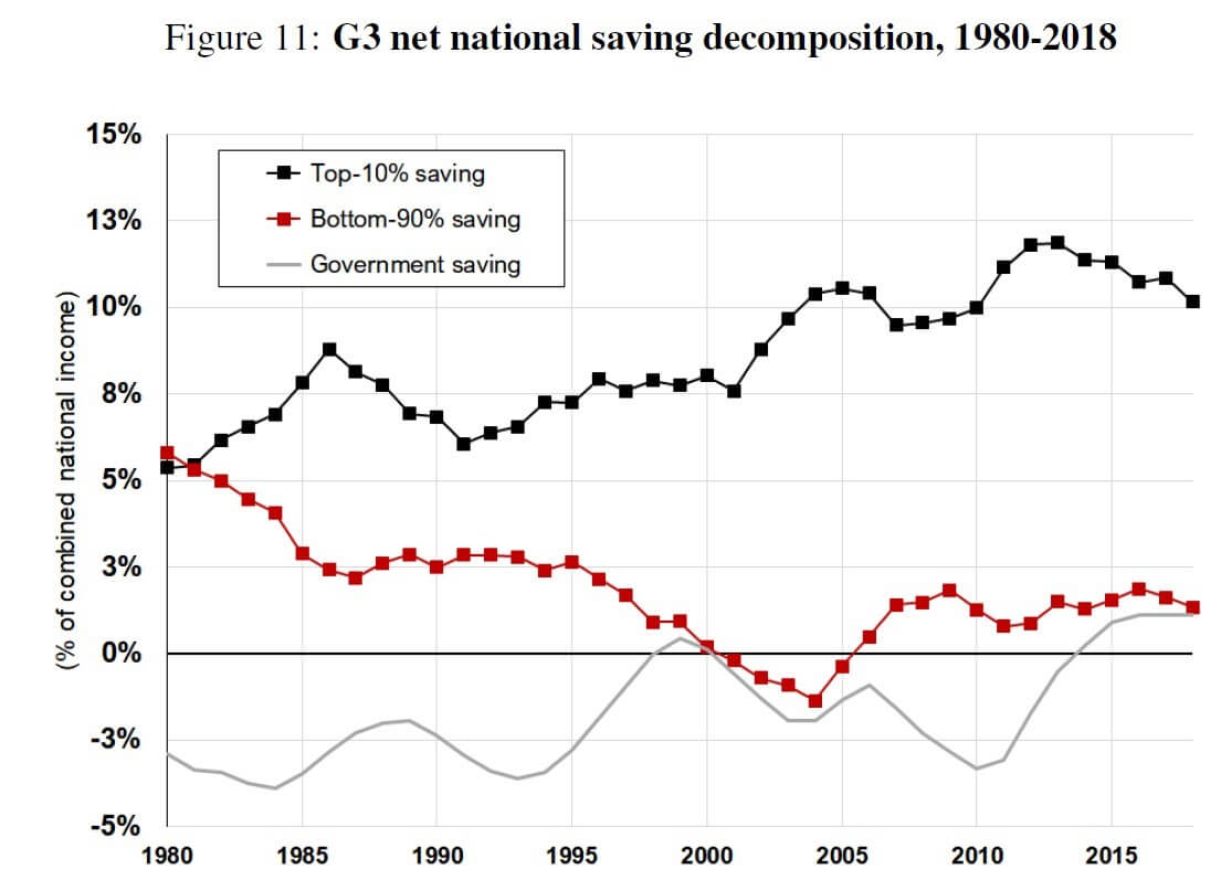 Anatomy Of The Global Saving Glut Wid World Inequality Database