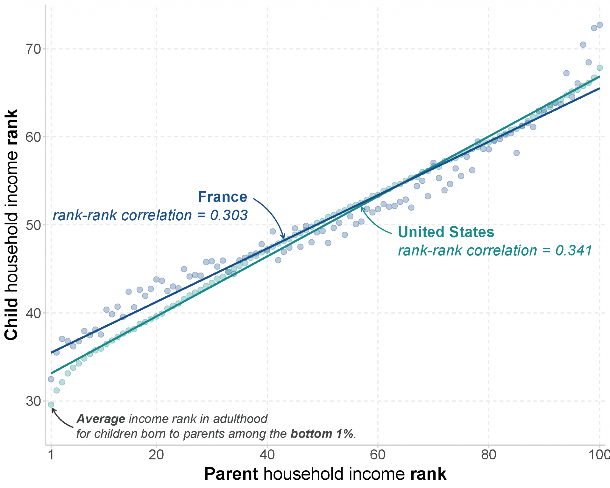 Intergenerational mobility in France WID World Inequality Database