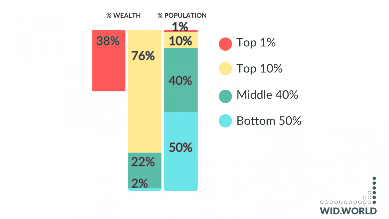 What’s New About Wealth Inequality In The World? - WID - World ...