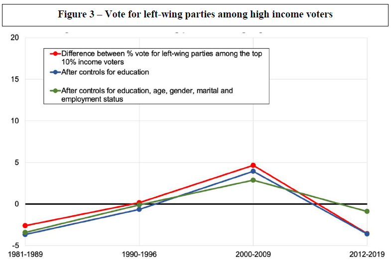 Figure 3 Vote Left Wing Parties 