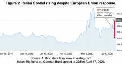 Italian spread despite a European Union response, World Inequality Lab