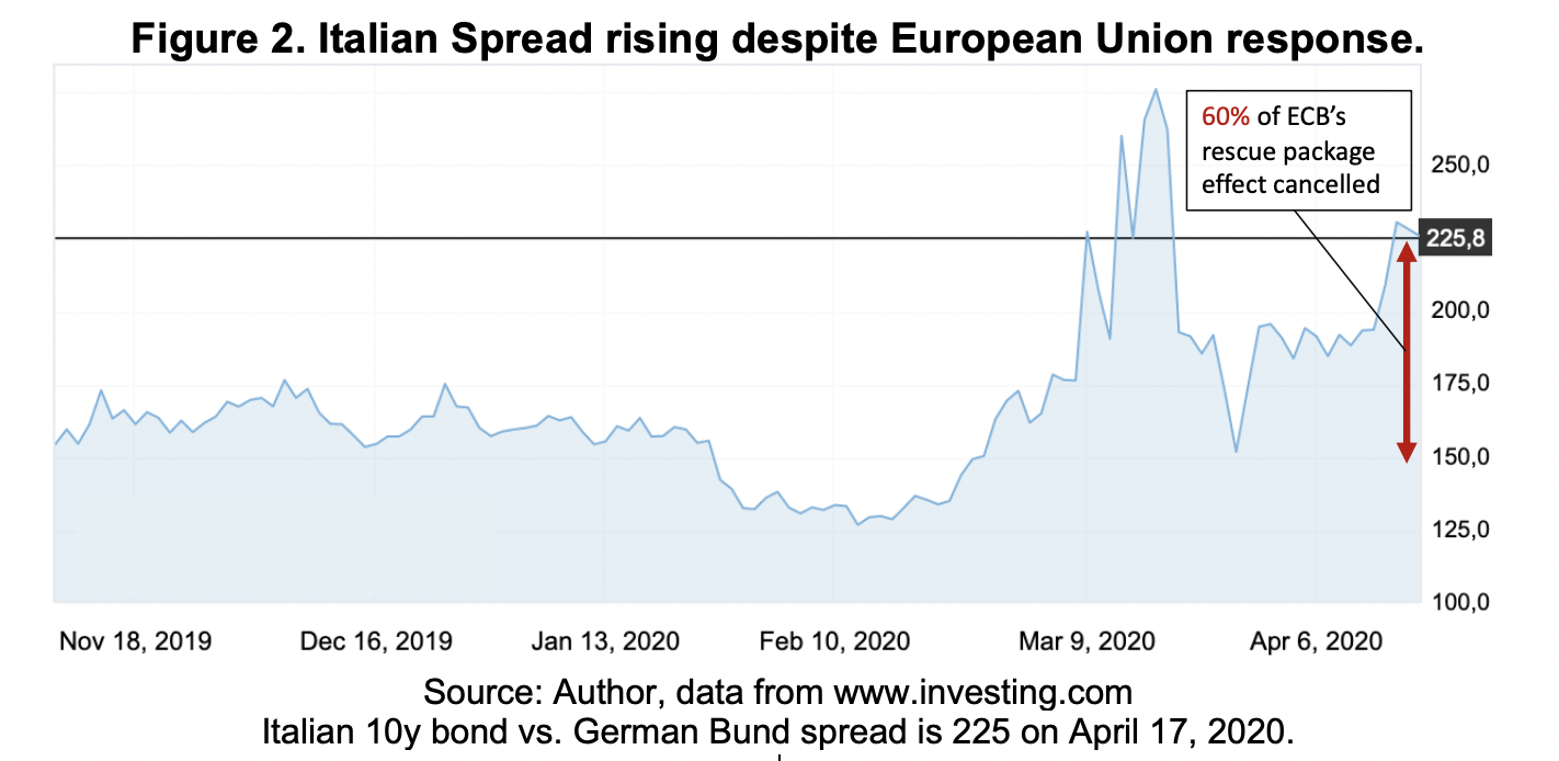 Italian spread despite a European Union response, World Inequality Lab