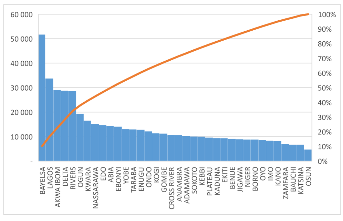 Nigeria State Available Revenue Per Capita- World Inequality Lab