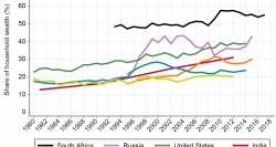 Evolution of South Africa wealth 1993-2018