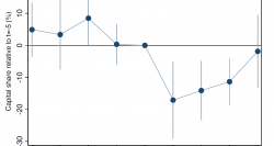 Capital share and universal suffrage - World Inequality Lab