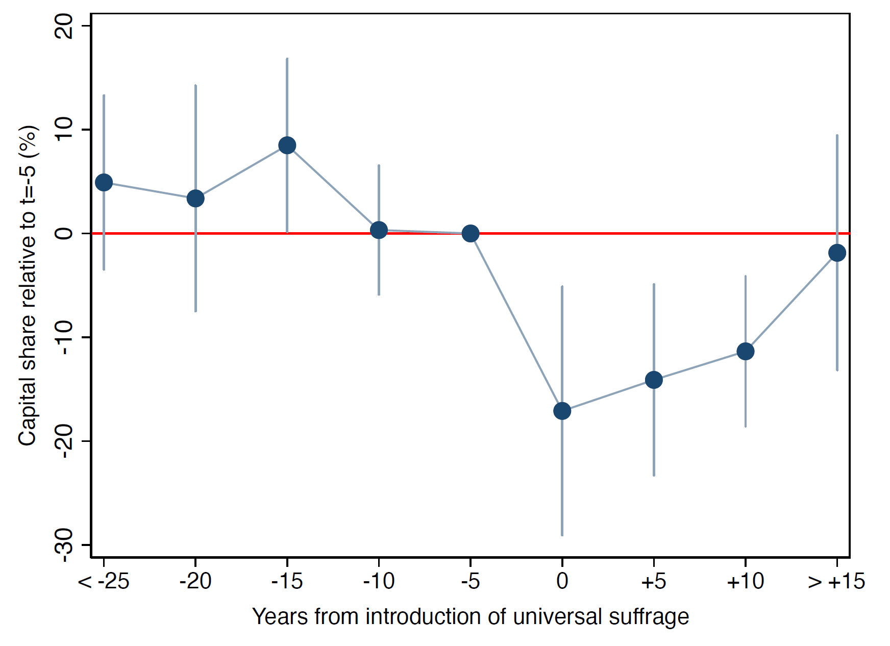 Capital share and universal suffrage - World Inequality Lab