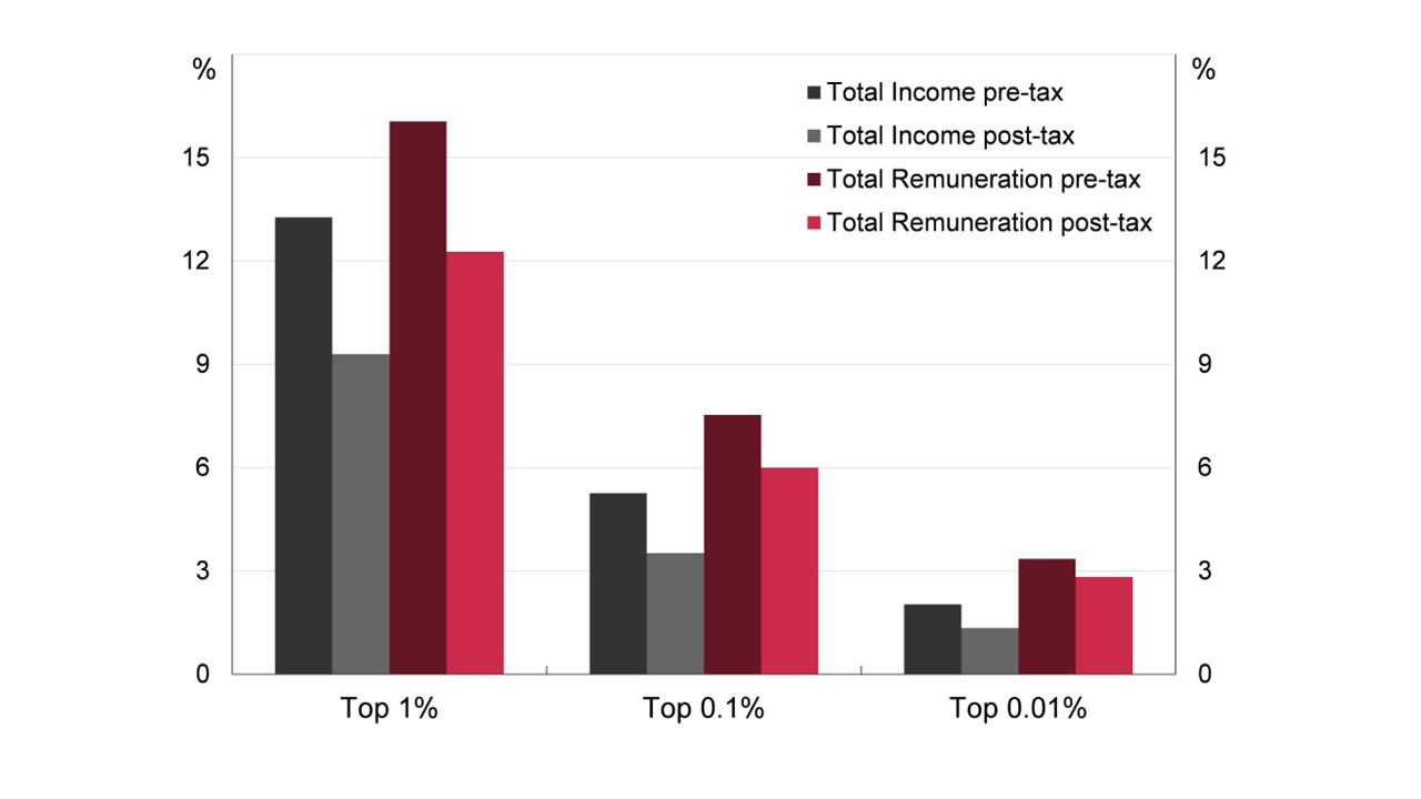 UK capital Gains and Inequality - World Inequality Lab