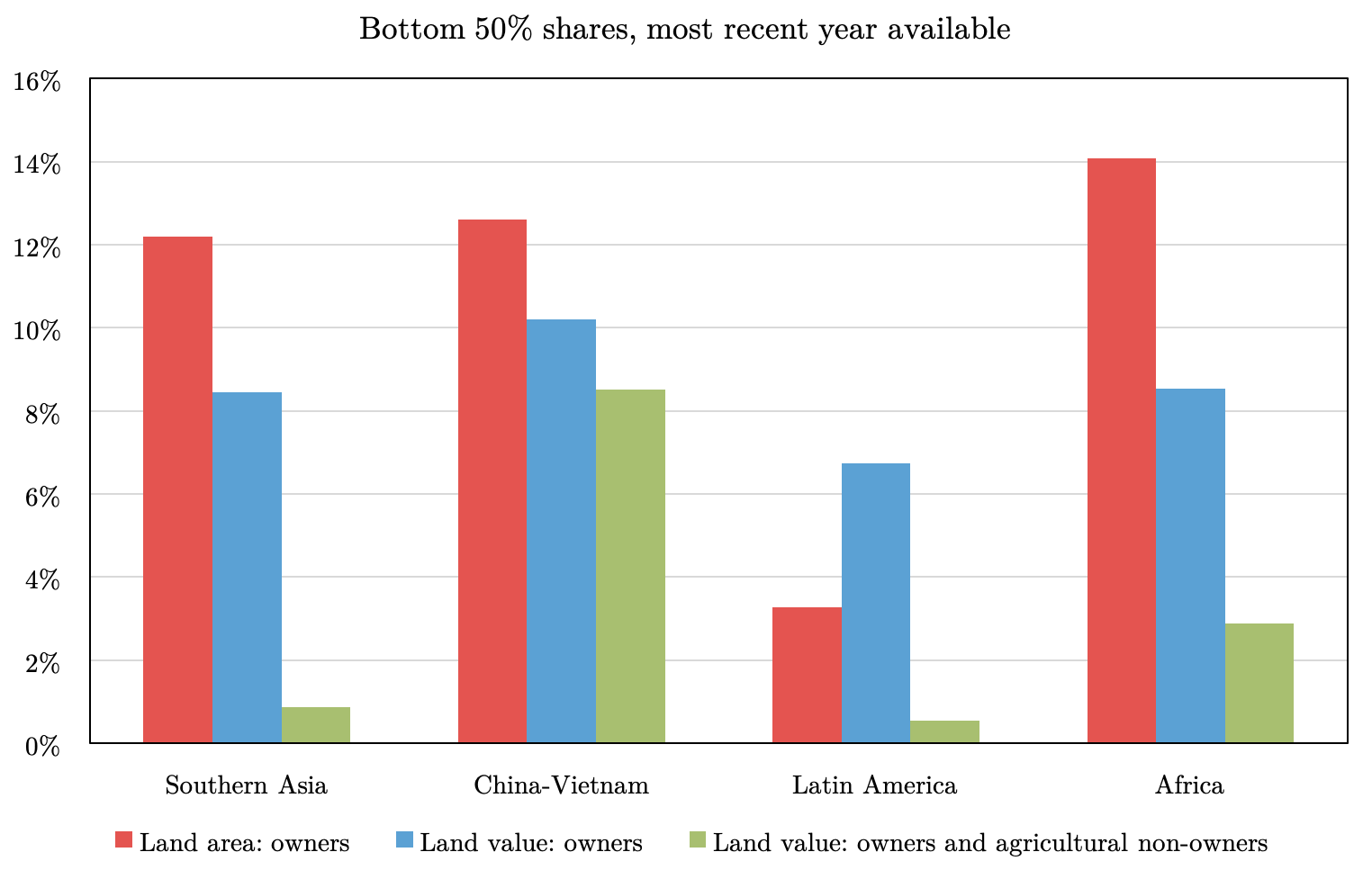 land-inequality_WorldInequalityLab