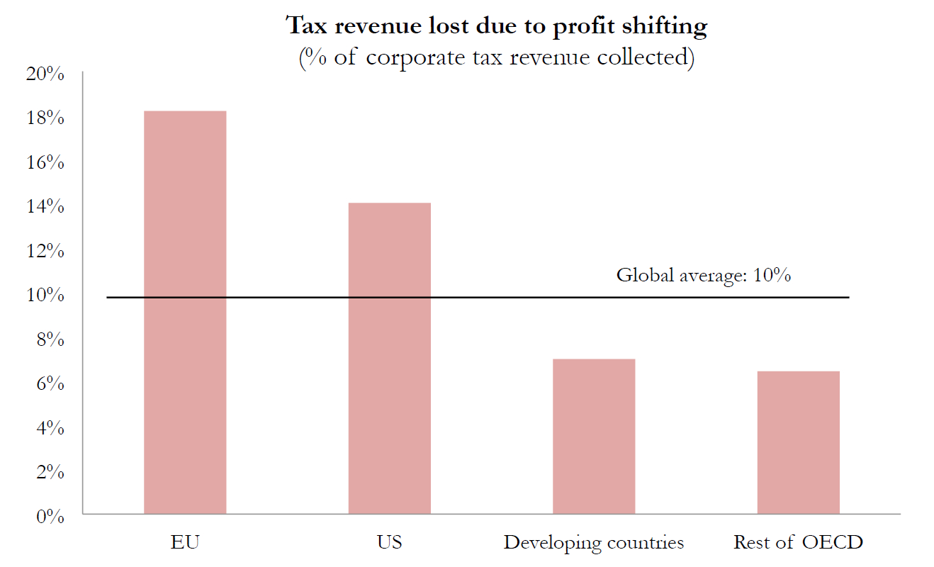 Tax revenuel loss in high-tax countries WorldInequalityLab