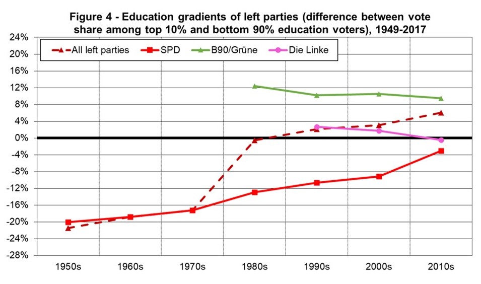 Education Gradient of Left Parties-World Inequality Lab