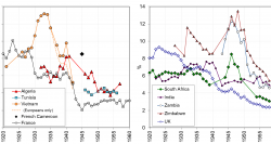 Top 0.1% income share, French & British colonial empire - World Inequality Lab