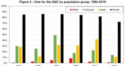 vote-ANC-population-group_World Inequality Lab