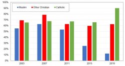 Social inequalities and ethnic cleavages: the figure shows the share of votes received by the PDP by religious affiliation. In 2019, Muslims represent about 41% of the electorate, Catholics 5%, and other Christians 53% - World Inequality Lab